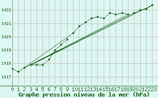 Courbe de la pression atmosphrique pour Gurande (44)