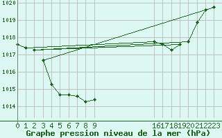 Courbe de la pression atmosphrique pour Thoiras (30)