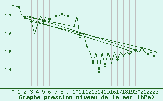 Courbe de la pression atmosphrique pour Gerona (Esp)