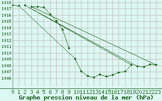 Courbe de la pression atmosphrique pour Murau