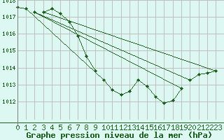 Courbe de la pression atmosphrique pour Zwiesel