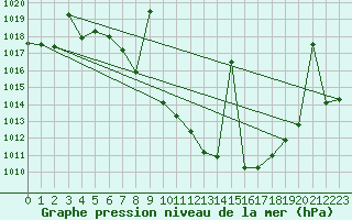 Courbe de la pression atmosphrique pour Yecla