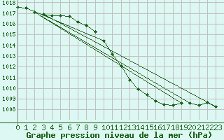 Courbe de la pression atmosphrique pour Kremsmuenster