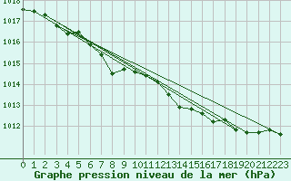 Courbe de la pression atmosphrique pour Spa - La Sauvenire (Be)