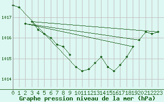 Courbe de la pression atmosphrique pour Harzgerode