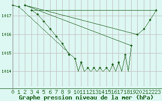 Courbe de la pression atmosphrique pour Mount Pleasant Airport