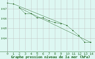 Courbe de la pression atmosphrique pour Katajaluoto