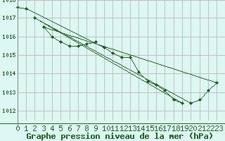 Courbe de la pression atmosphrique pour Perpignan Moulin  Vent (66)