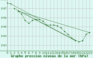 Courbe de la pression atmosphrique pour Saint-Vran (05)