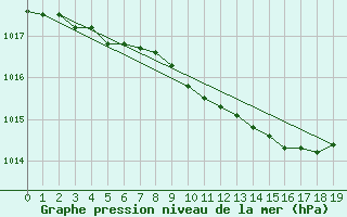 Courbe de la pression atmosphrique pour Thomsen River