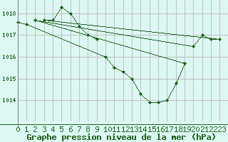 Courbe de la pression atmosphrique pour Weihenstephan