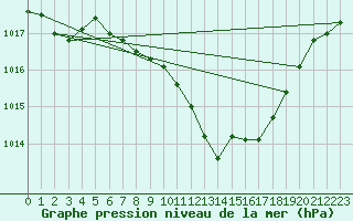 Courbe de la pression atmosphrique pour Hallau