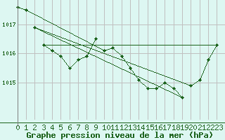 Courbe de la pression atmosphrique pour Sisteron (04)