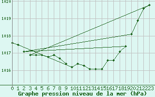 Courbe de la pression atmosphrique pour Leuchars