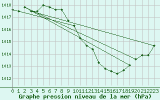 Courbe de la pression atmosphrique pour Locarno (Sw)