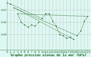 Courbe de la pression atmosphrique pour Cessieu le Haut (38)