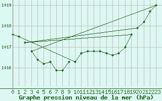 Courbe de la pression atmosphrique pour Bruxelles (Be)