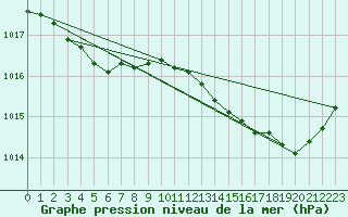 Courbe de la pression atmosphrique pour Saint-Nazaire (44)