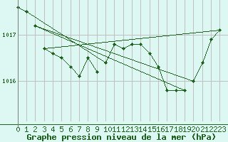 Courbe de la pression atmosphrique pour Dieppe (76)