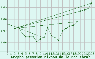 Courbe de la pression atmosphrique pour Langres (52) 