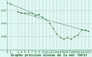 Courbe de la pression atmosphrique pour Rhyl