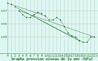 Courbe de la pression atmosphrique pour Le Luc (83)