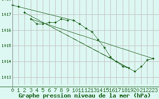 Courbe de la pression atmosphrique pour Brigueuil (16)