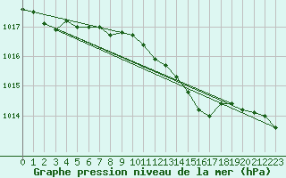 Courbe de la pression atmosphrique pour Pernaja Orrengrund