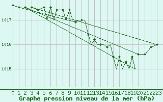 Courbe de la pression atmosphrique pour Braunschweig