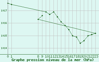 Courbe de la pression atmosphrique pour Doissat (24)