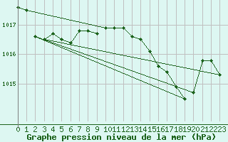 Courbe de la pression atmosphrique pour Calvi (2B)