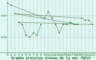 Courbe de la pression atmosphrique pour Vars - Col de Jaffueil (05)