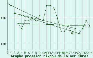 Courbe de la pression atmosphrique pour Ste (34)