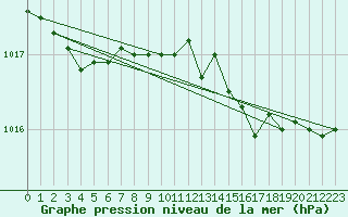 Courbe de la pression atmosphrique pour Louisbourg