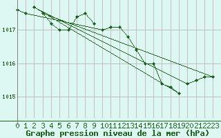 Courbe de la pression atmosphrique pour Landivisiau (29)