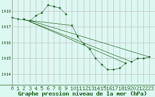 Courbe de la pression atmosphrique pour Wuerzburg