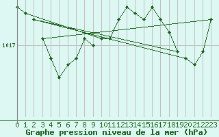Courbe de la pression atmosphrique pour Cap de la Hague (50)