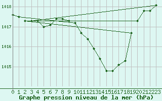 Courbe de la pression atmosphrique pour Anholt