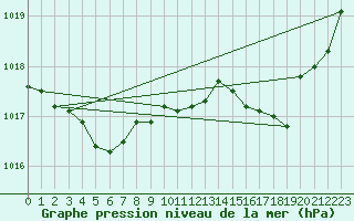 Courbe de la pression atmosphrique pour Romorantin (41)