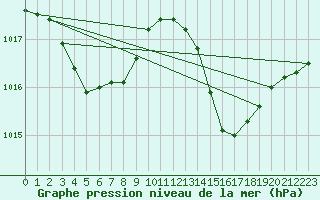 Courbe de la pression atmosphrique pour Jan (Esp)