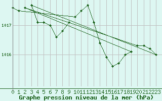 Courbe de la pression atmosphrique pour Saint-Martial-de-Vitaterne (17)