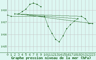 Courbe de la pression atmosphrique pour Aydin