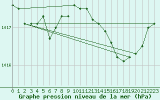 Courbe de la pression atmosphrique pour Bouligny (55)