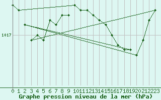 Courbe de la pression atmosphrique pour Bulson (08)
