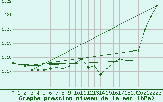 Courbe de la pression atmosphrique pour Roanne (42)