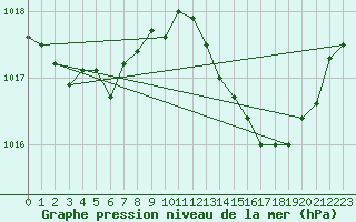 Courbe de la pression atmosphrique pour Baye (51)