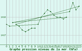 Courbe de la pression atmosphrique pour Woluwe-Saint-Pierre (Be)