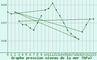 Courbe de la pression atmosphrique pour Dax (40)