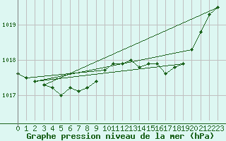 Courbe de la pression atmosphrique pour Solenzara - Base arienne (2B)