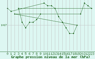 Courbe de la pression atmosphrique pour Grasque (13)